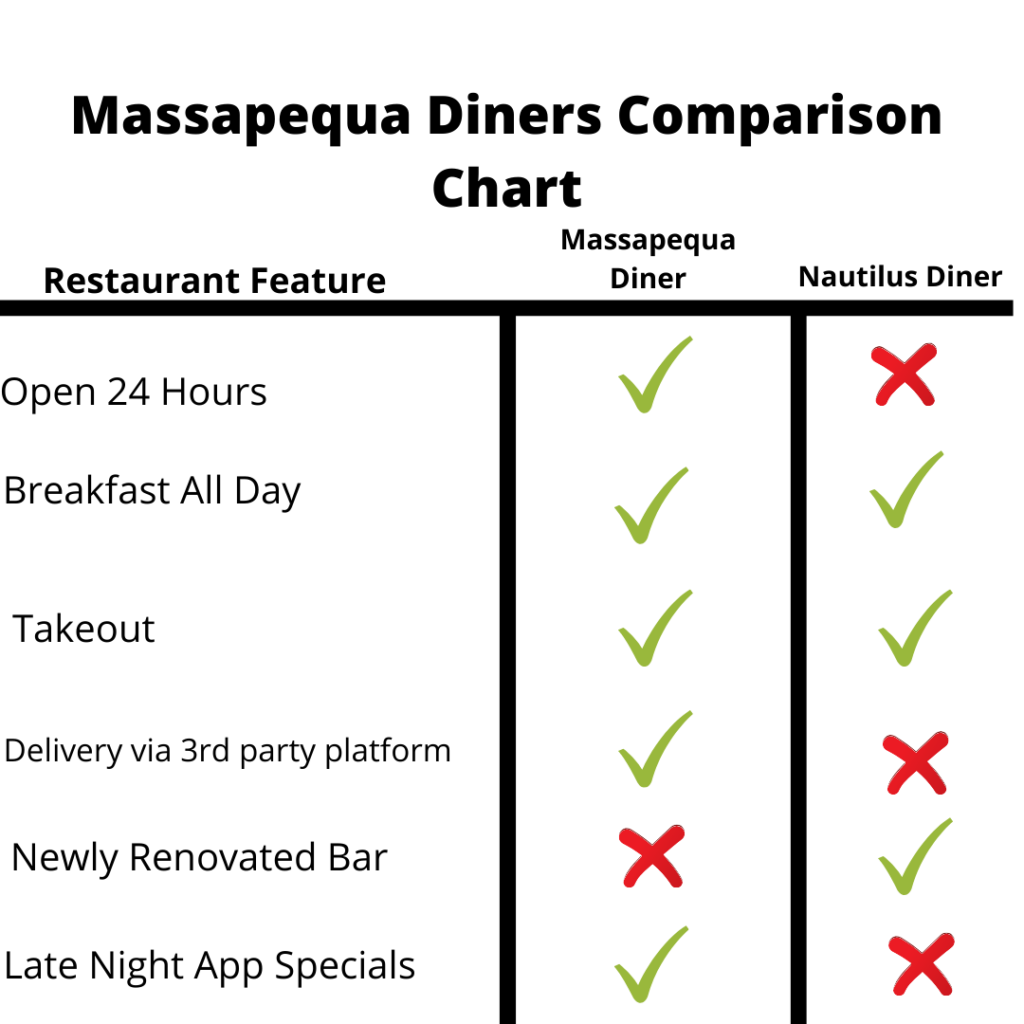 massapequa diner comparison chart